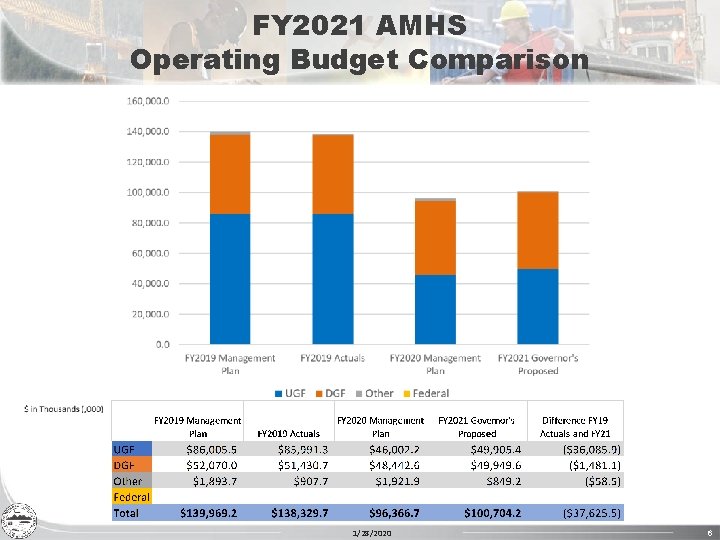 FY 2021 AMHS Operating Budget Comparison 1/28/2020 6 