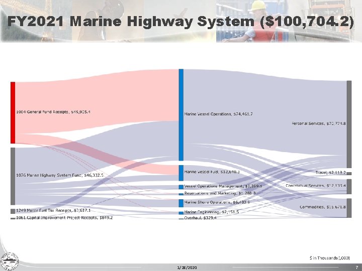 FY 2021 Marine Highway System ($100, 704. 2) 1/28/2020 7 
