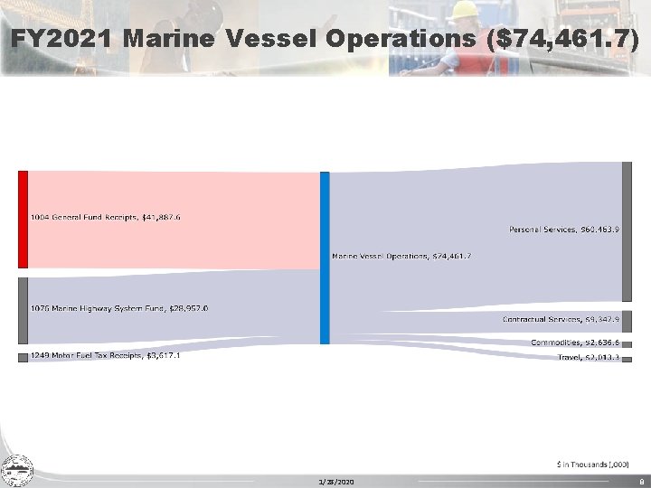 FY 2021 Marine Vessel Operations ($74, 461. 7) 1/28/2020 8 