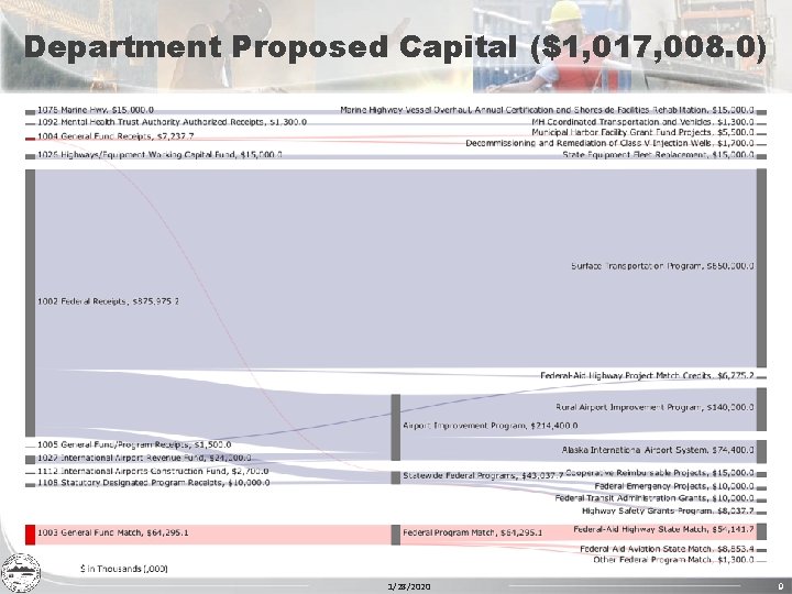 Department Proposed Capital ($1, 017, 008. 0) 1/28/2020 9 