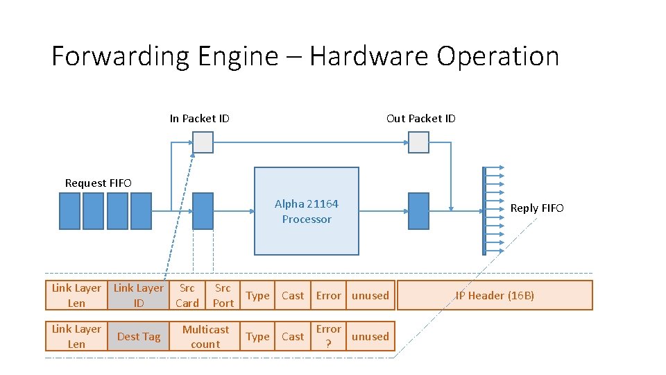 Forwarding Engine – Hardware Operation In Packet ID Out Packet ID Request FIFO Alpha