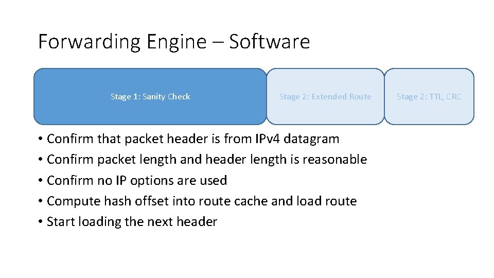 Forwarding Engine – Software Stage 1: Sanity Check Stage 2: Extended Route • Confirm