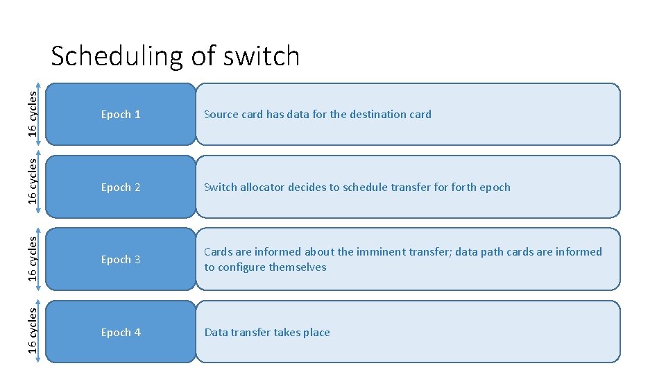 16 cycles Epoch 1 Source card has data for the destination card 16 cycles