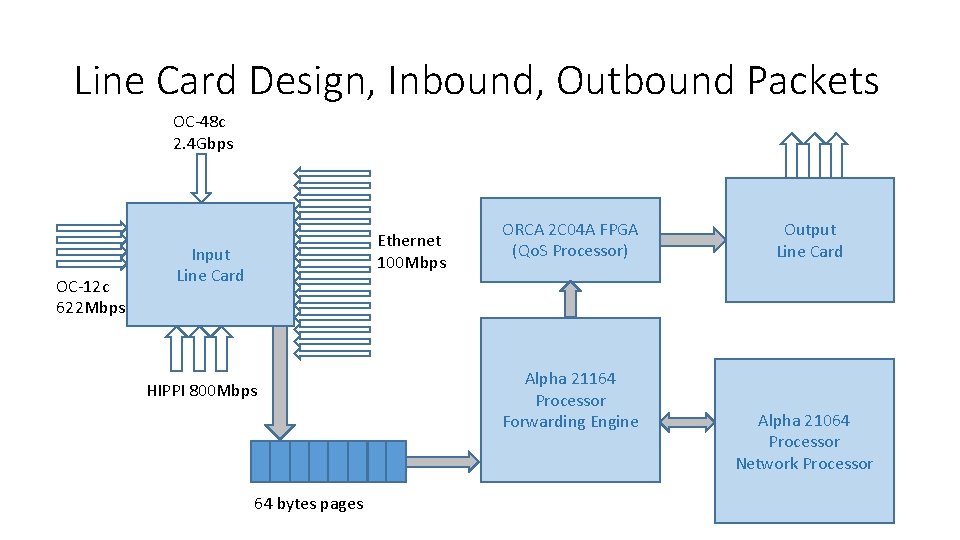 Line Card Design, Inbound, Outbound Packets OC-48 c 2. 4 Gbps OC-12 c 622