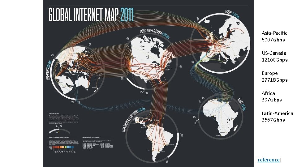 Asia-Pacific 6007 Gbps US-Canada 12100 Gbps Europe 27718 Gbps Africa 397 Gbps Latin-America 3567