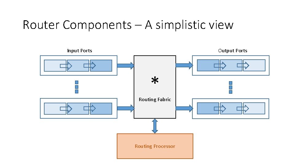 Router Components – A simplistic view Output Ports Input Ports * Routing Fabric Routing