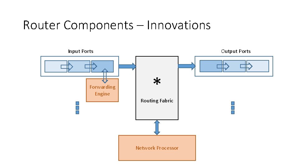 Router Components – Innovations Output Ports Input Ports Forwarding Engine * Routing Fabric Network