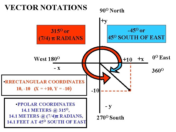 VECTOR NOTATIONS 90 O North +y -45 O or 45 O SOUTH OF EAST