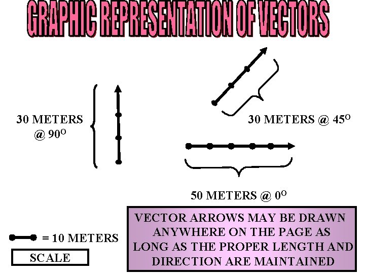 30 METERS @ 90 O 30 METERS @ 45 O 50 METERS @ 0