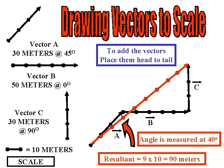 Vector A 30 METERS @ 45 O To add the vectors Place them head