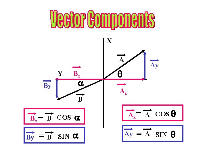 X A Y By Bx B Bx = B COS By =B SIN Ay