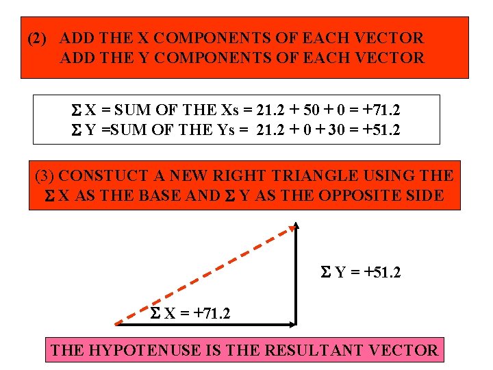 (2) ADD THE X COMPONENTS OF EACH VECTOR ADD THE Y COMPONENTS OF EACH