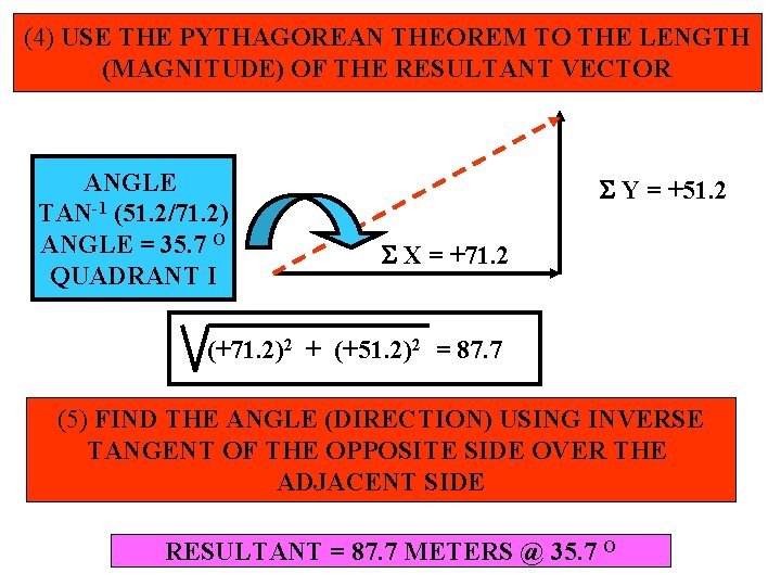 (4) USE THE PYTHAGOREAN THEOREM TO THE LENGTH (MAGNITUDE) OF THE RESULTANT VECTOR ANGLE