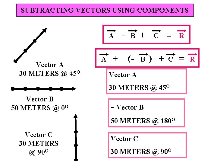 SUBTRACTING VECTORS USING COMPONENTS A Vector A 30 METERS @ 45 O A +