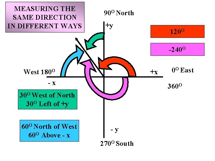 MEASURING THE SAME DIRECTION IN DIFFERENT WAYS 90 O North +y 120 O -240