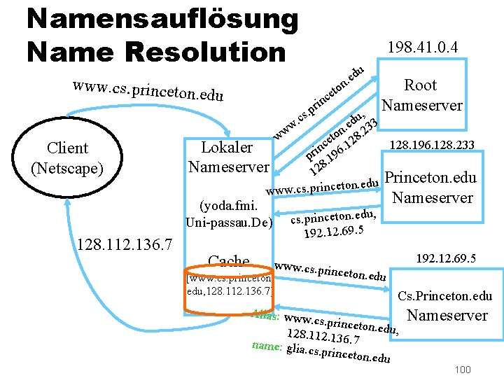 Namensauflösung Name Resolution 198. 41. 0. 4 www. cs. princeto u d e n.