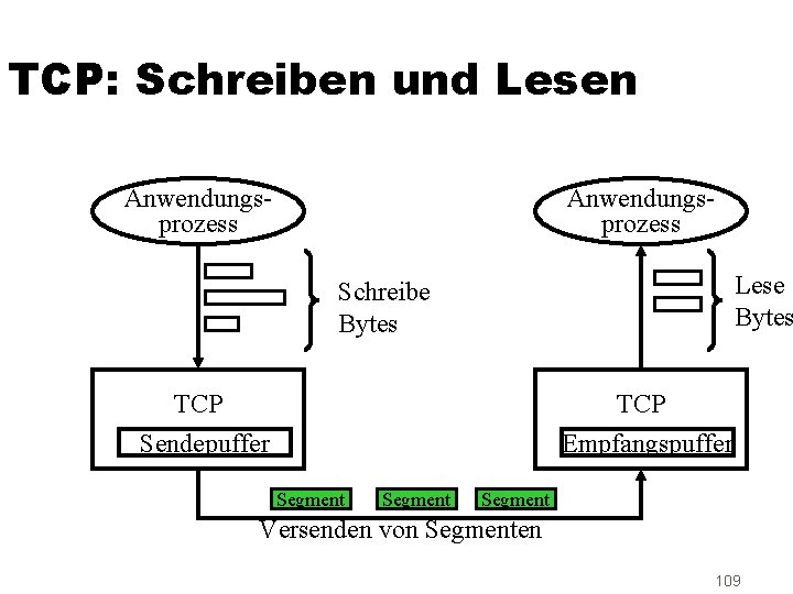 TCP: Schreiben und Lesen Anwendungsprozess Lese Bytes Schreibe Bytes TCP Sendepuffer TCP Empfangspuffer Segment