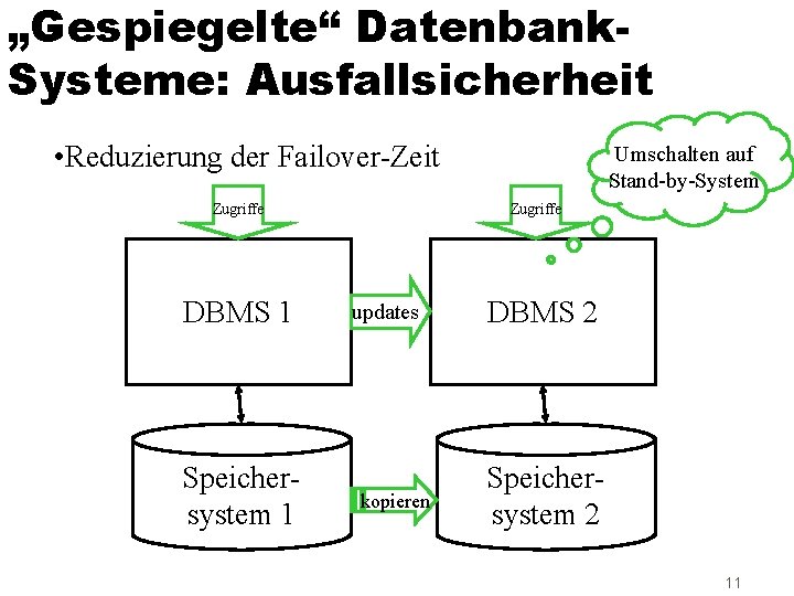 „Gespiegelte“ Datenbank. Systeme: Ausfallsicherheit • Reduzierung der Failover-Zeit Zugriffe DBMS 1 Speichersystem 1 Umschalten