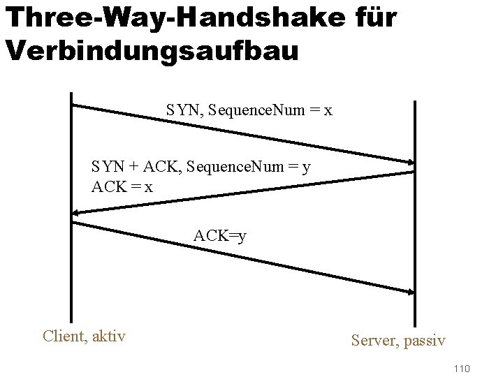 Three-Way-Handshake für Verbindungsaufbau SYN, Sequence. Num = x SYN + ACK, Sequence. Num =