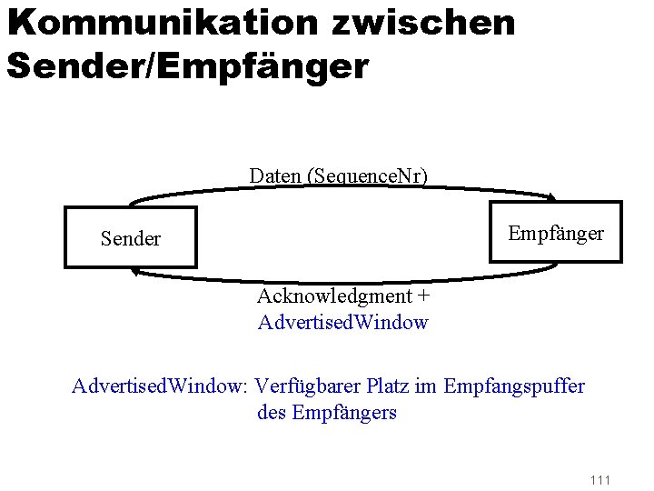 Kommunikation zwischen Sender/Empfänger Daten (Sequence. Nr) Empfänger Sender Acknowledgment + Advertised. Window: Verfügbarer Platz