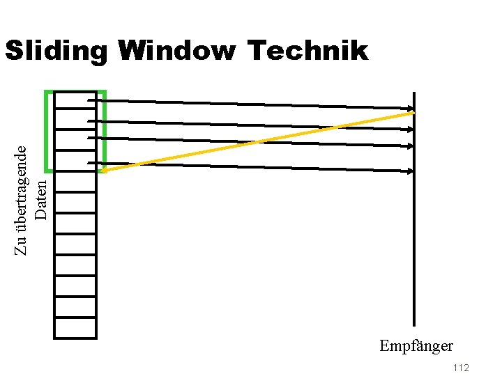Zu übertragende Daten Sliding Window Technik Empfänger 112 