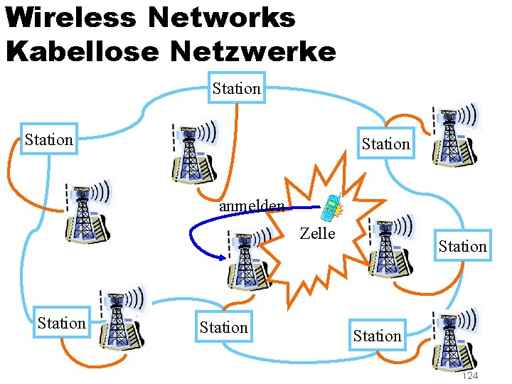 Wireless Networks Kabellose Netzwerke Station anmelden Zelle Station 124 