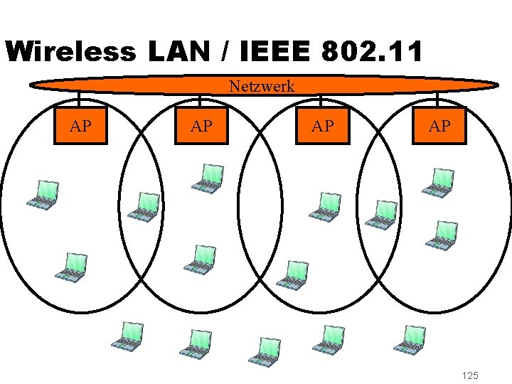 Wireless LAN / IEEE 802. 11 Netzwerk AP AP 125 