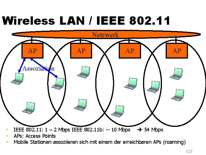 Wireless LAN / IEEE 802. 11 Netzwerk AP AP Assoziation § § § IEEE
