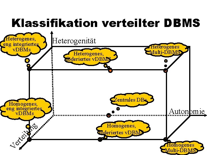 Klassifikation verteilter DBMS Heterogenes, eng integriertes v. DBMs Heterogenes Multi-DBMS Heterogenes, föderiertes v. DBMS