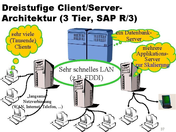 Dreistufige Client/Server. Architektur (3 Tier, SAP R/3) ein Datenbank. Server sehr viele (Tausende) Clients