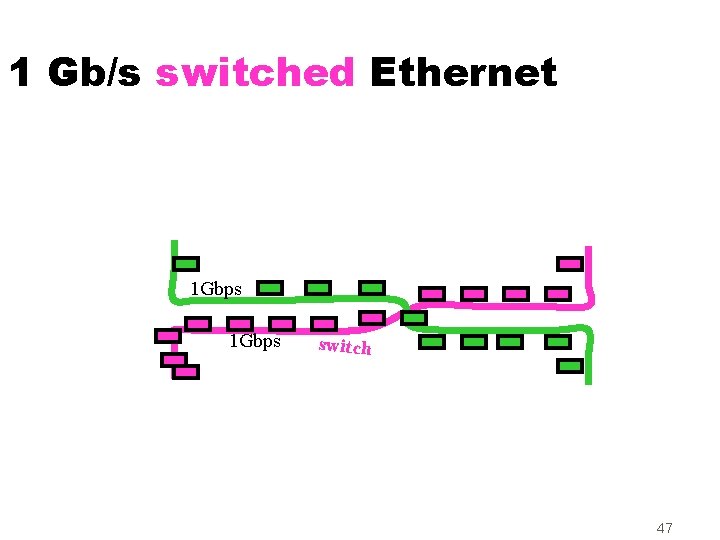 1 Gb/s switched Ethernet 1 Gbps switch 47 