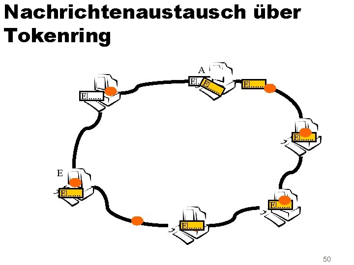 Nachrichtenaustausch über Tokenring A E|. . . E|. . . E E|. . .