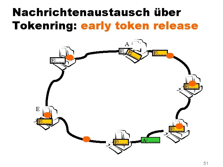 Nachrichtenaustausch über Tokenring: early token release A E|. . . E|. . . E