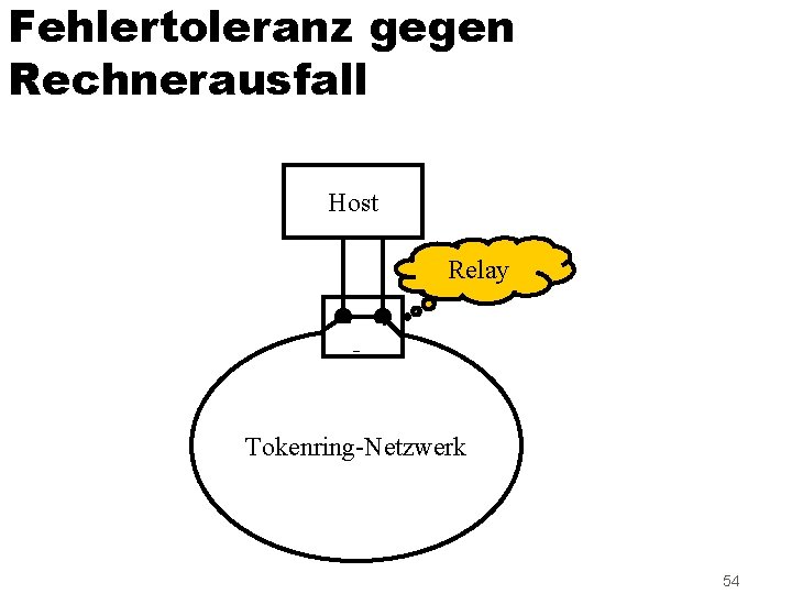 Fehlertoleranz gegen Rechnerausfall Host Relay Tokenring-Netzwerk 54 