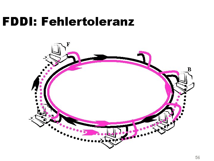 FDDI: Fehlertoleranz F B 56 