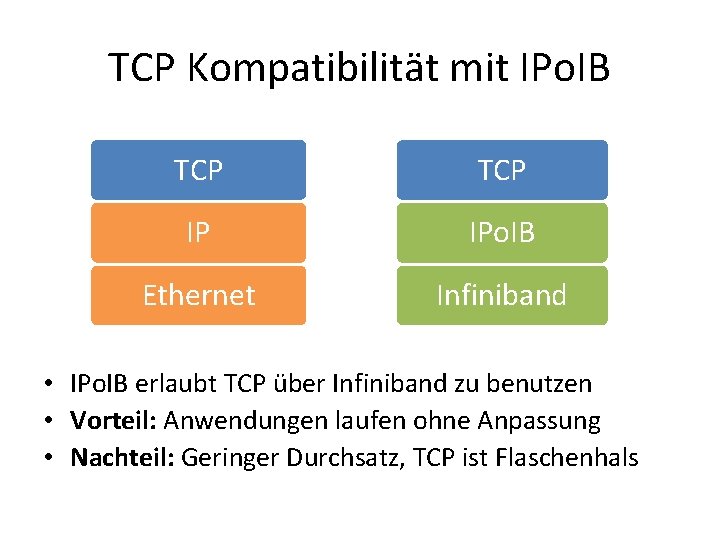 TCP Kompatibilität mit IPo. IB TCP IP IPo. IB Ethernet Infiniband • IPo. IB