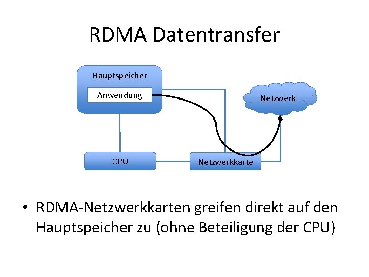 RDMA Datentransfer Hauptspeicher Anwendung CPU Netzwerkkarte • RDMA-Netzwerkkarten greifen direkt auf den Hauptspeicher zu