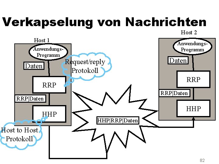 Verkapselung von Nachrichten Host 2 Host 1 Anwendungs. Programm Daten Anwendungs. Programm Request/reply Protokoll