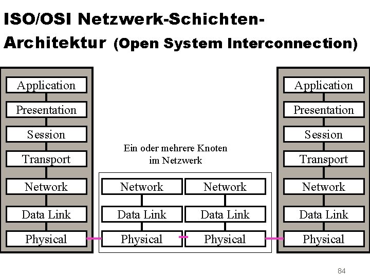 ISO/OSI Netzwerk-Schichten. Architektur (Open System Interconnection) Application Presentation Session Transport Ein oder mehrere Knoten