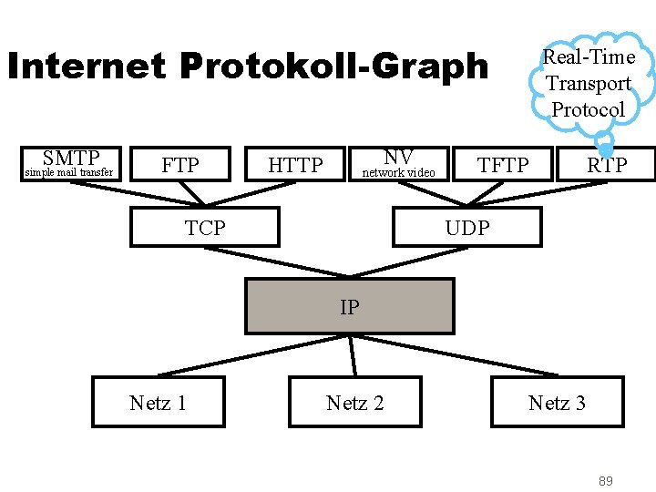 Internet Protokoll-Graph SMTP simple mail transfer FTP NV HTTP network video TCP Real-Time Transport