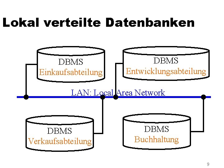 Lokal verteilte Datenbanken DBMS Einkaufsabteilung DBMS Entwicklungsabteilung LAN: Local Area Network DBMS Verkaufsabteilung DBMS