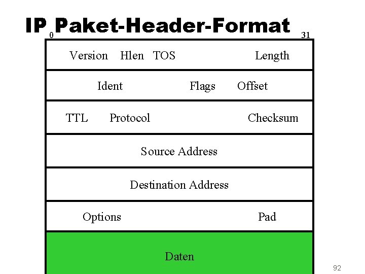 IP 0 Paket-Header-Format Version Hlen TOS Ident TTL 31 Length Flags Protocol Offset Checksum