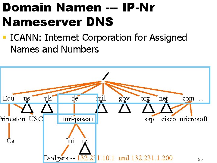Domain Namen --- IP-Nr Nameserver DNS § ICANN: Internet Corporation for Assigned Names and