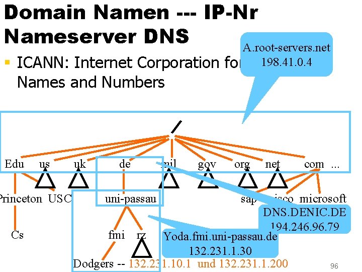 Domain Namen --- IP-Nr Nameserver DNS A. root-servers. net 198. 41. 0. 4 §