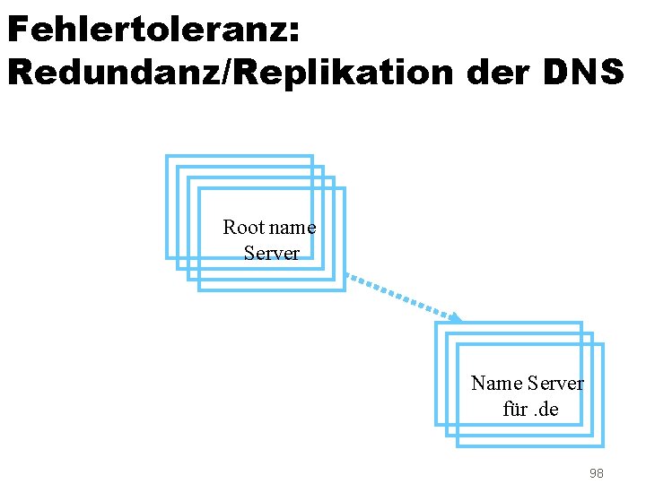 Fehlertoleranz: Redundanz/Replikation der DNS Root name Server Name Server für. de 98 