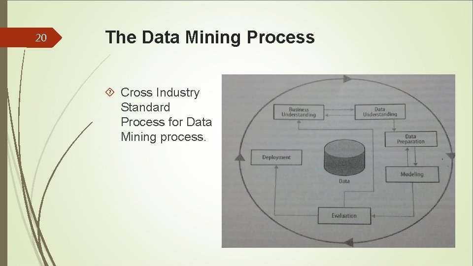 20 The Data Mining Process Cross Industry Standard Process for Data Mining process. 20 The Data Mining Process Cross Industry Standard Process for Data Mining process.