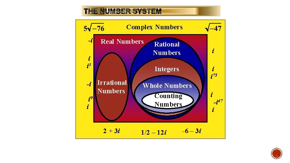 Complex Numbers -i Real Numbers i i 3 Rational Numbers i Integers -i Irrational Complex Numbers -i Real Numbers i i 3 Rational Numbers i Integers -i Irrational