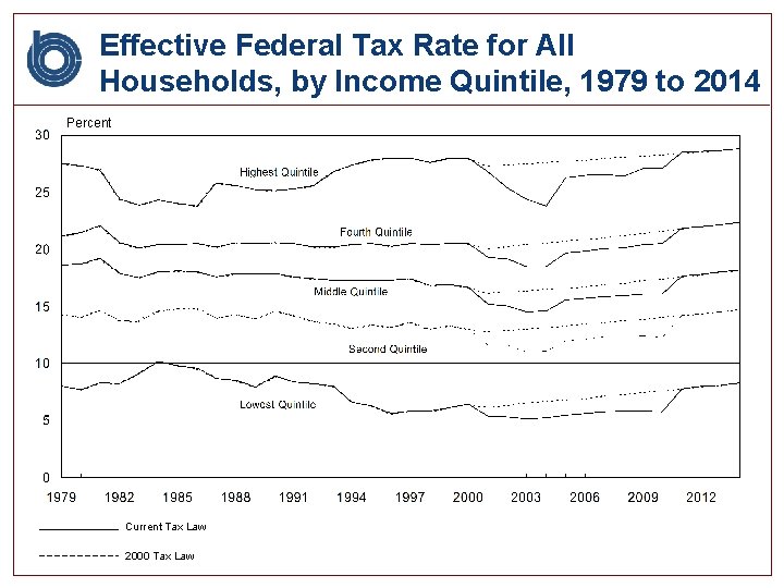 Effective Federal Tax Rate for All Households, by Income Quintile, 1979 to 2014 Percent