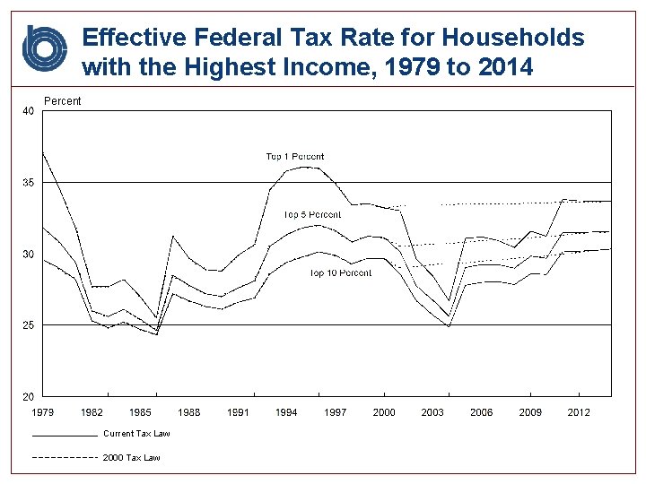 Effective Federal Tax Rate for Households with the Highest Income, 1979 to 2014 Percent