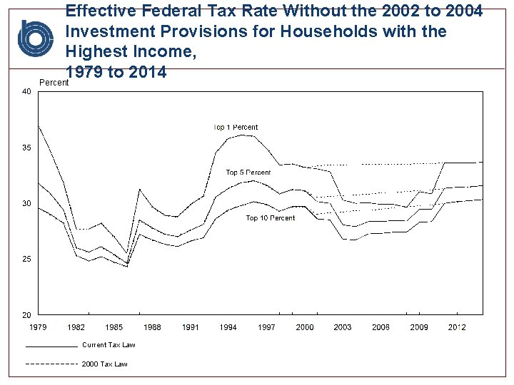 Effective Federal Tax Rate Without the 2002 to 2004 Investment Provisions for Households with